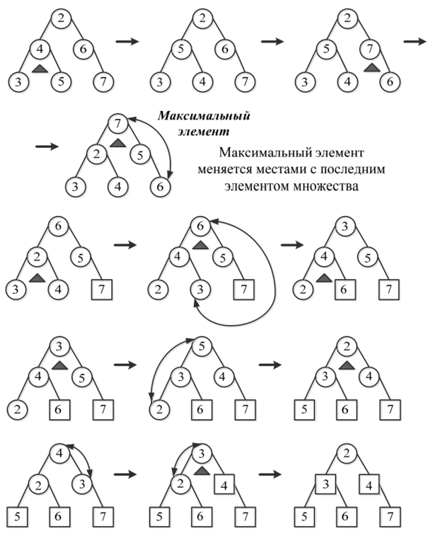 Схема алгоритма пирамидальной сортировки