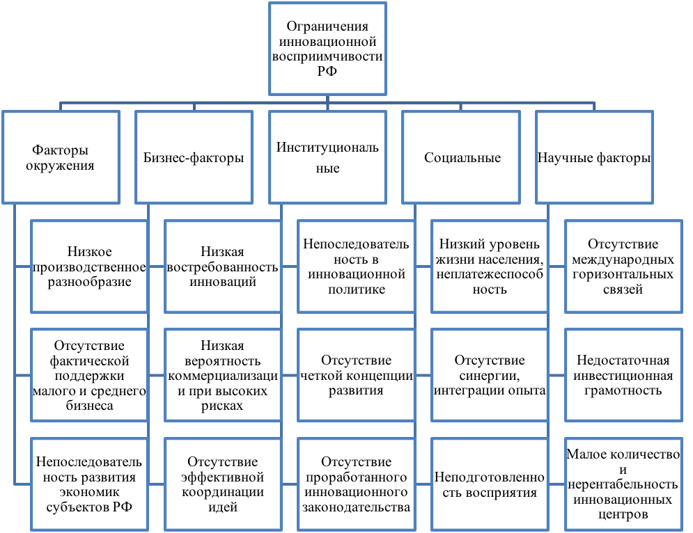 Направление государственной инновационной политики. Факторы формирования инновационной деятельности. Факторы влияющие на инновации. Факторы препятствующие инновационной деятельности.