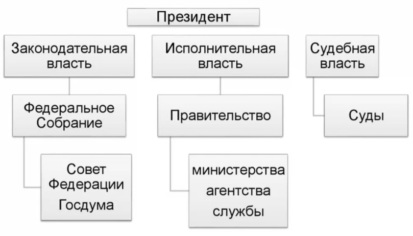 Курсовая работа: Принцип разделения властей и его реализация в Российской Федерации