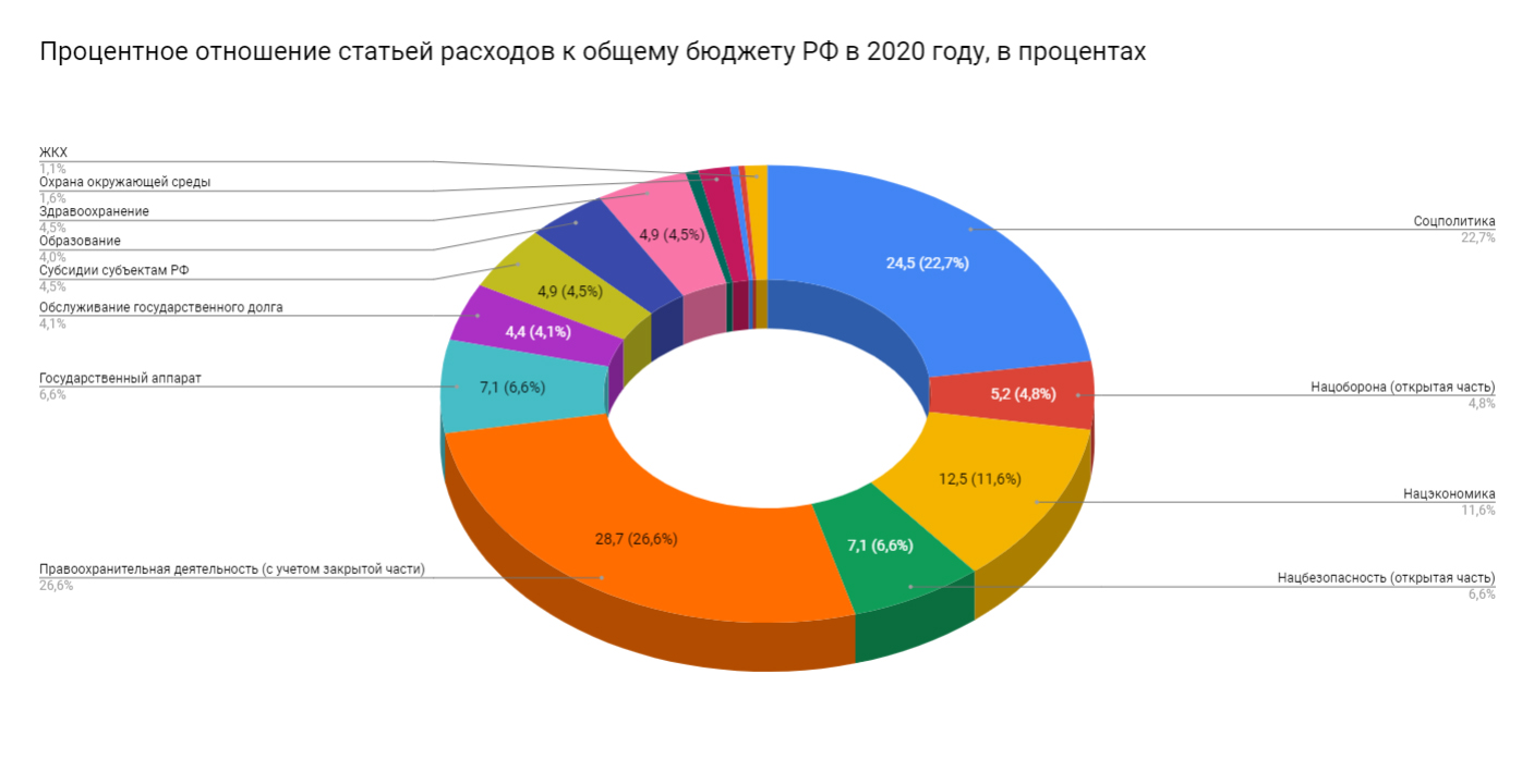 Проект федерального бюджета на 2022 год