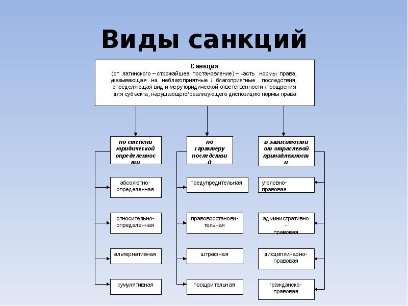 Схема показывающая различные подходы к классификации правовых норм