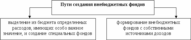 Проекты бюджетов федеральных государственных внебюджетных фондов составляются