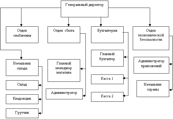 Организация магазина. Схема организационной структуры магазина. Схема организационной структуры управления магазина. Схема структуры управления предприятием магазин. Организационная структура продуктового магазина схема.