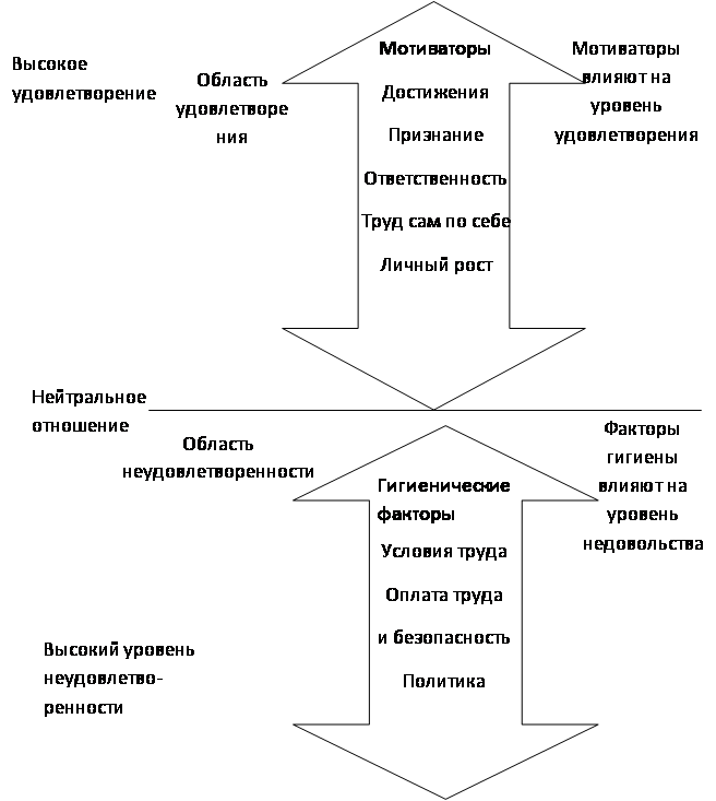 Теория двух факторов герцберга схема