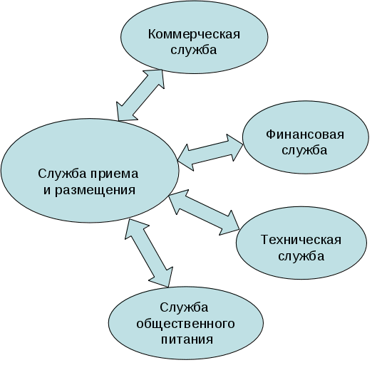 Взаимодействие служб в гостинице схема