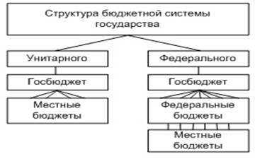 Курсовая работа: Государственный бюджет центральное звено финансовой системы