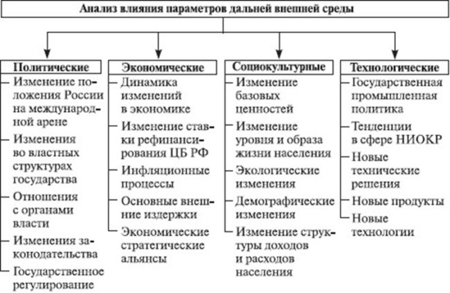 Анализ влияния параметров дальнейшей внешней среды