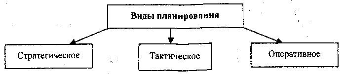 Вид плана стратегический план тактический план оперативный план