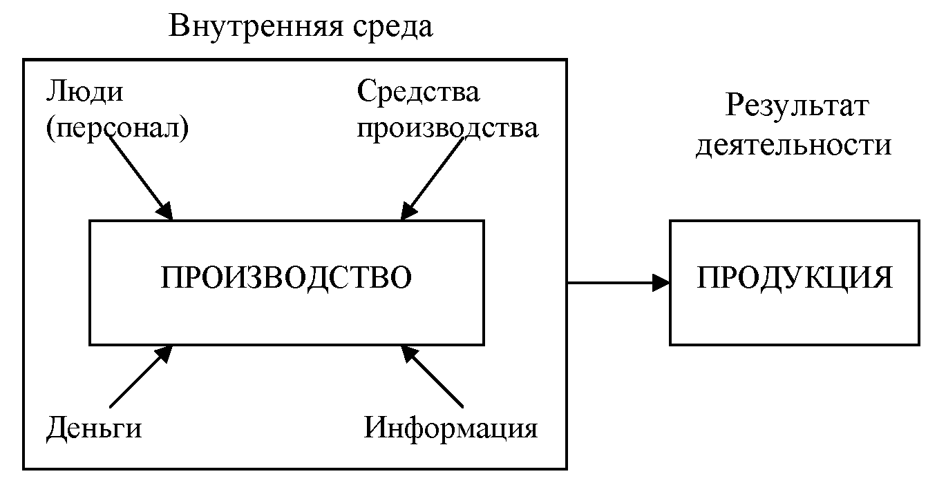 Схема внутренней среды организации