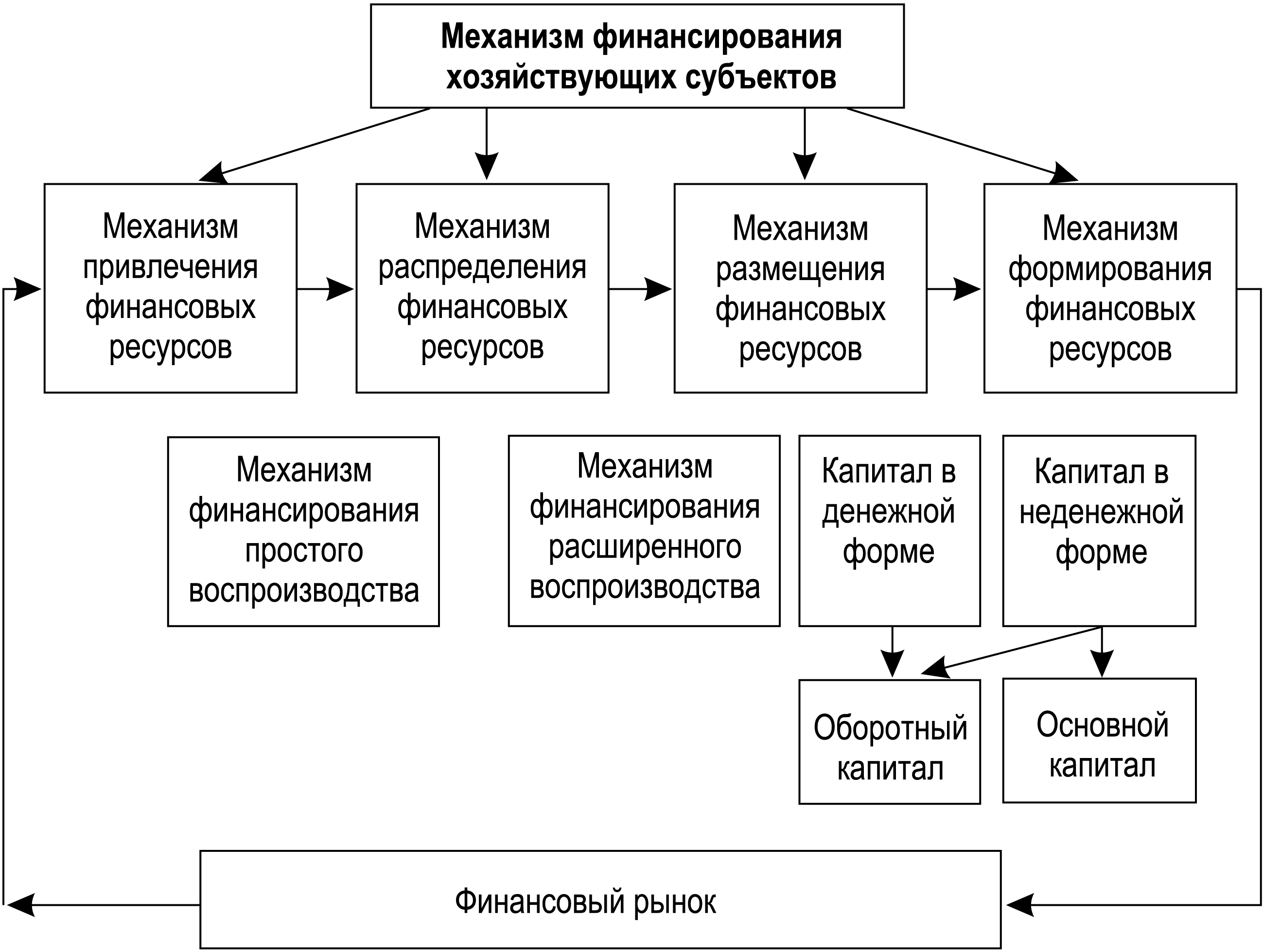 Механизм хозяйствующих субъектов финансового механизма