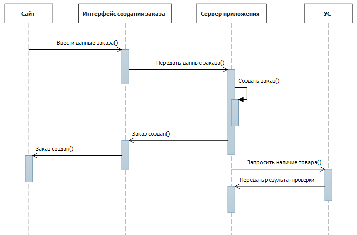 Курсовые работы web. Диаграмма последовательности гостиница. Диаграмма последовательности автосервис. Диаграмма последовательности веб приложения. Диаграмма последовательности аптека.