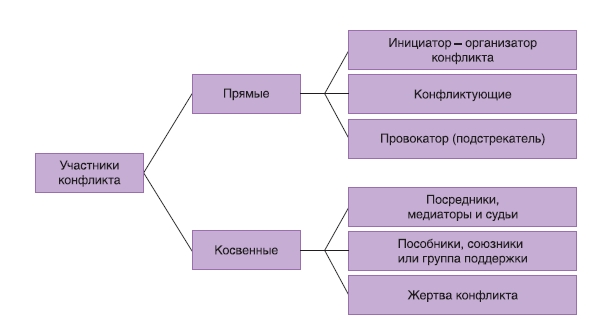 Конфликт в отделе: можно ли управлять?