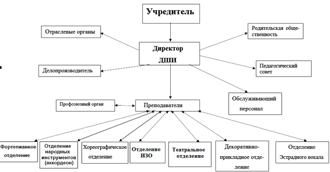 Региональное управление курсовая