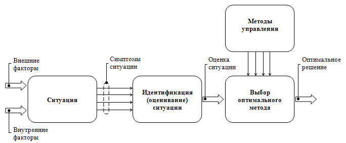 4 подхода. Ситуационный подход в менеджменте схема. Схема методологии ситуационного подхода к управлению. Ситуационный Тип процесса управления. Представлена схема методологии подхода к управлению.