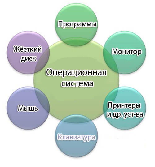 Что такое операционная система — Плюсы и минусы каждой ОС (2019)