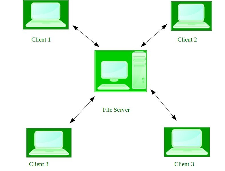 https://media.geeksforgeeks.org/wp-content/uploads/Network-OS.jpeg