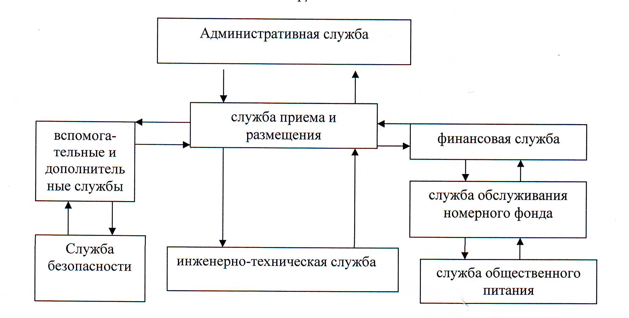 Схема взаимодействия между структурными подразделениями гостиничного предприятия и партнерами