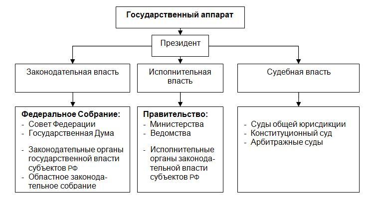 Государственный аппарат рф схема