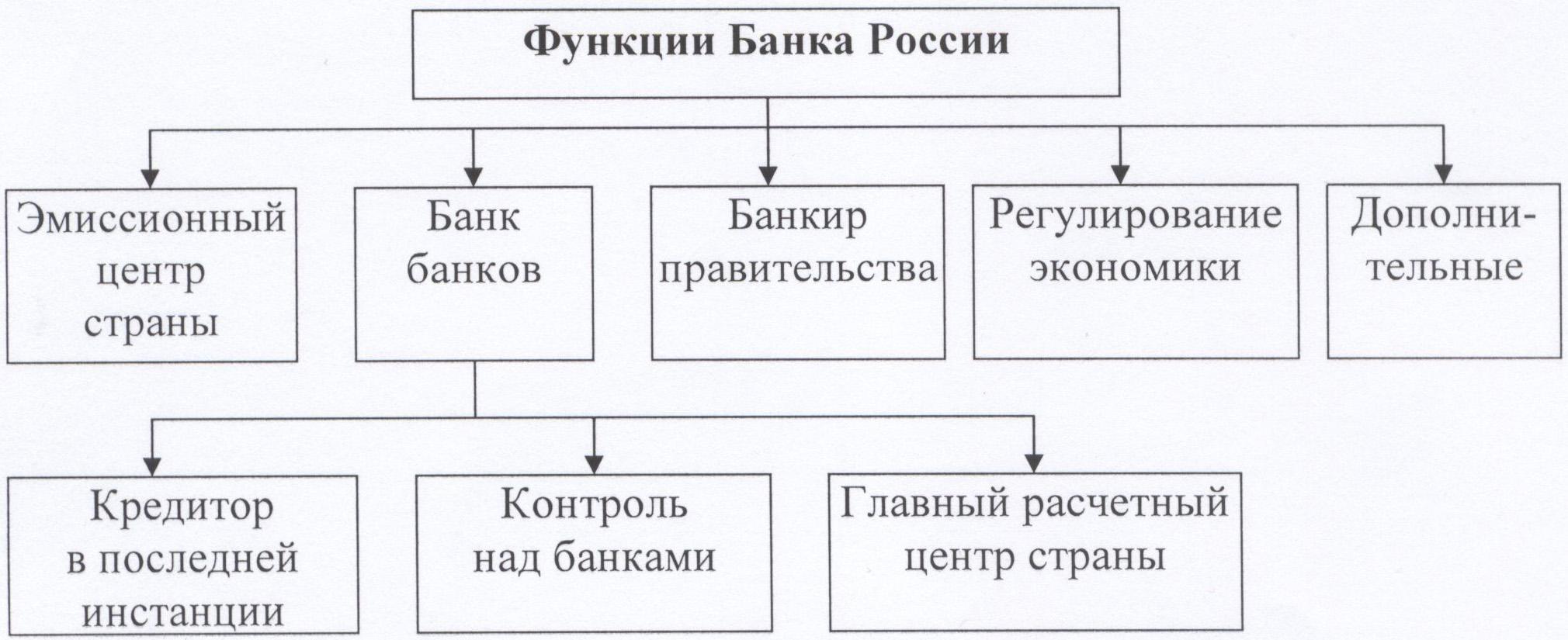 Схема цб рф