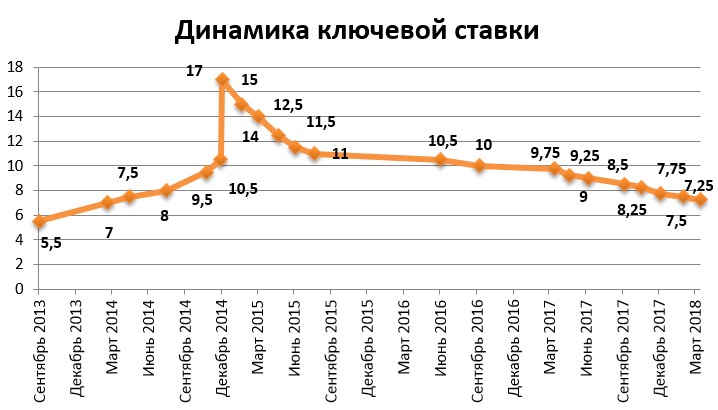 Ключевая ставка, динамика