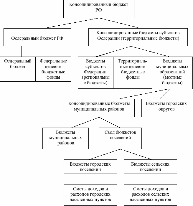 Консолидированный бюджет это. Консолидированный бюджет Российской Федерации схема. Нарисуйте схему консолидированного бюджета Российской Федерации.. Консолидированный бюджет субъекта РФ схема. Что такое консолидированный бюджет субъекта Российской Федерации.