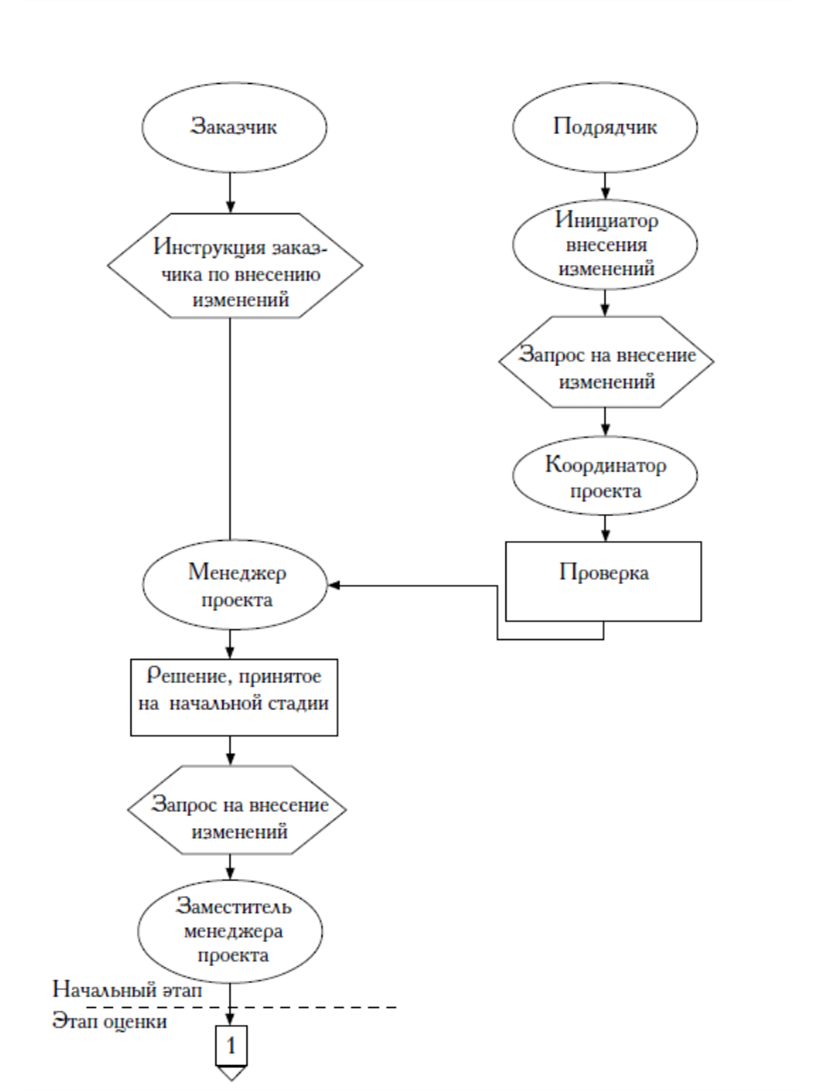 Порядок внесения изменений в проект