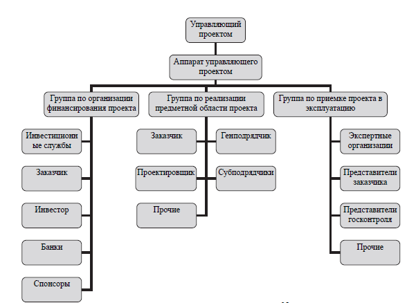 Структура и участники проекта
