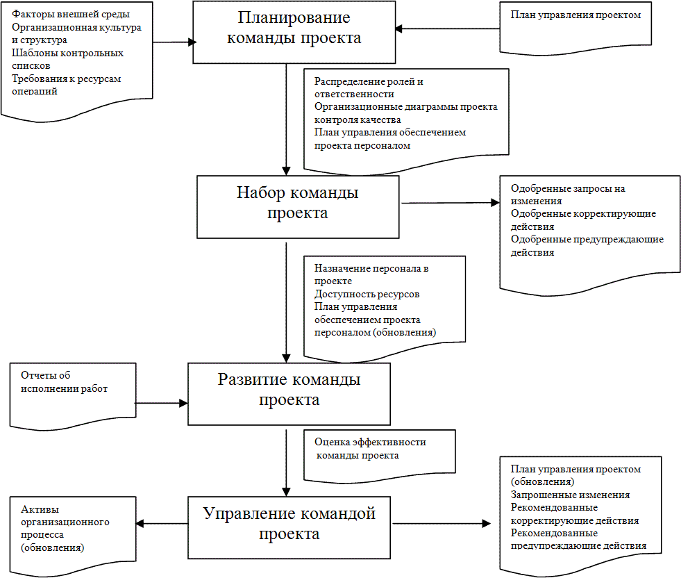 Взаимосвязь процессов управления человеческими ресурсами проекта