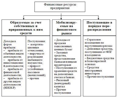 Финансовые ресурсы предприятий