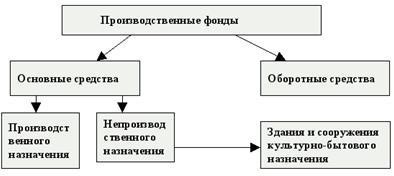 Производственные фонды предприятий