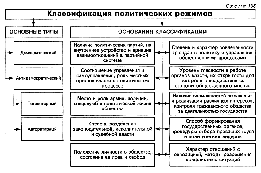 Понятие политического режима типы политических режимов презентация