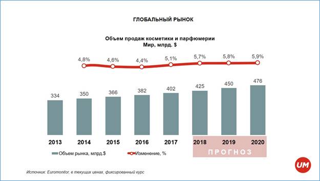 Косметический рынок: основные тренды в России и мире