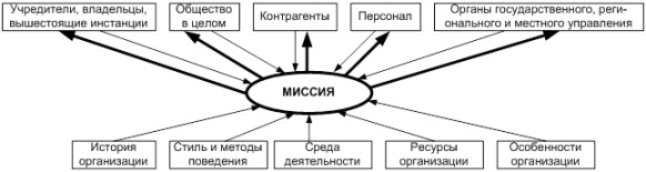 Определение миссии и целей организации презентация