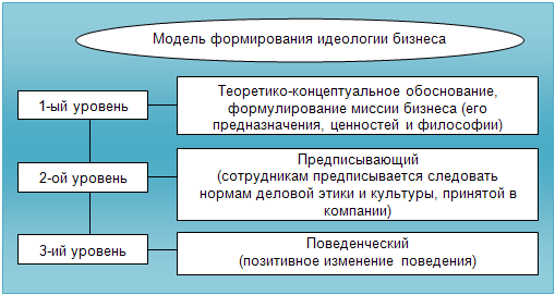 Рис.1. Трехуровневая модель формирования идеологии бизнеса.