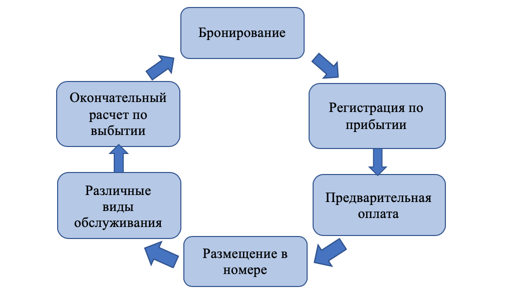 Технологический цикл обслуживания гостей