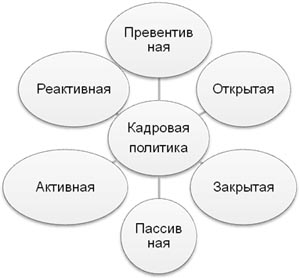 виды кадровой политики