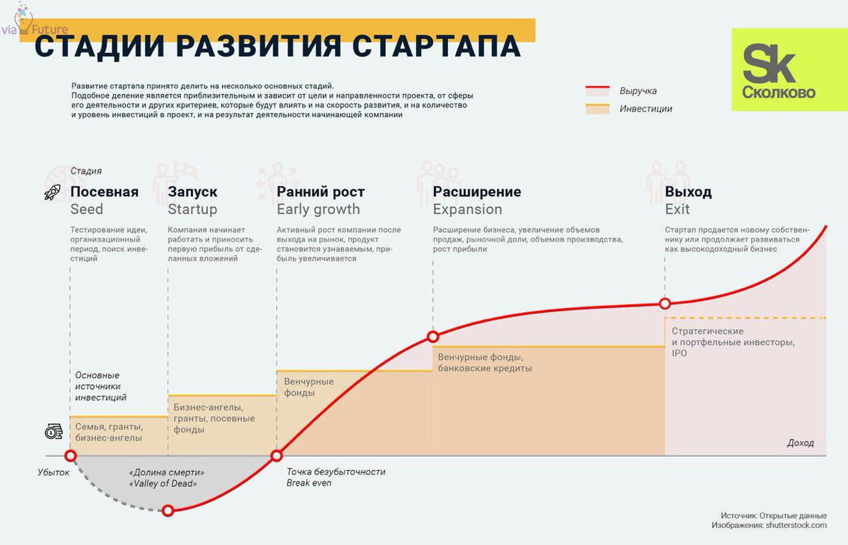 Стартап - этапы развития