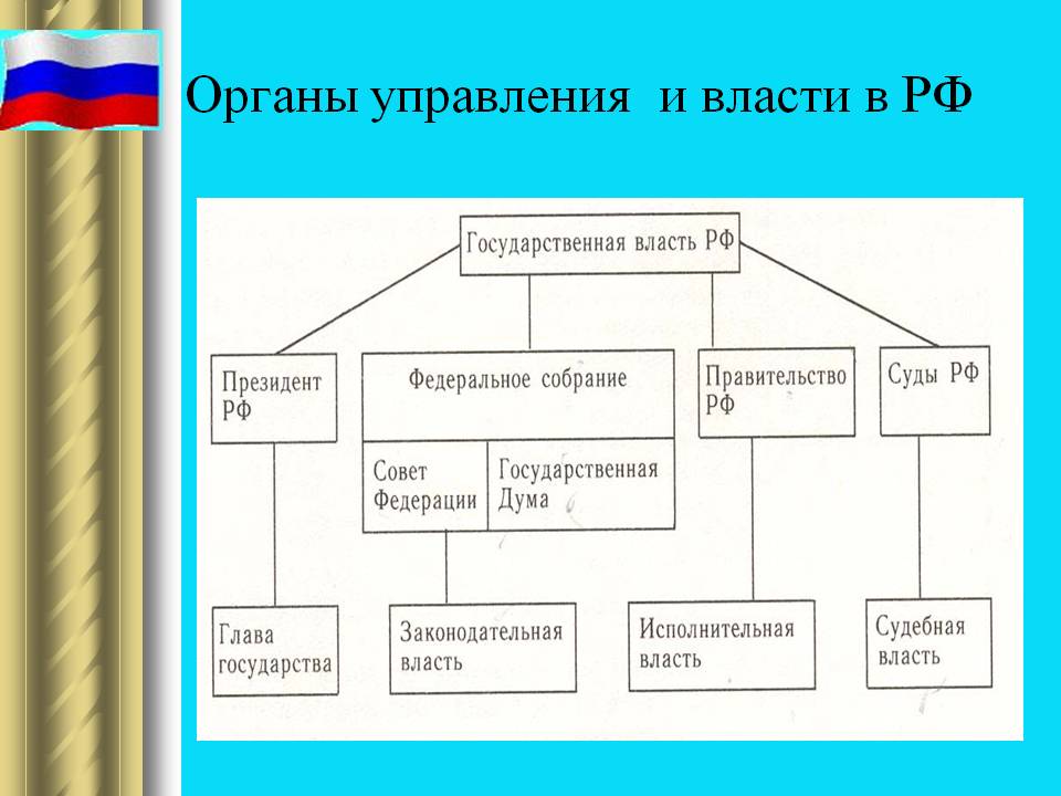 Управляемые органы. Структура системы органов государственной власти и управления в РФ. Схема государственного управления РФ. Структура органов управления власти в России. Система государственного управления РФ схема.