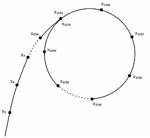 http://upload.wikimedia.org/wikipedia/commons/thumb/4/47/Pollard_rho_cycle.jpg/300px-Pollard_rho_cycle.jpg