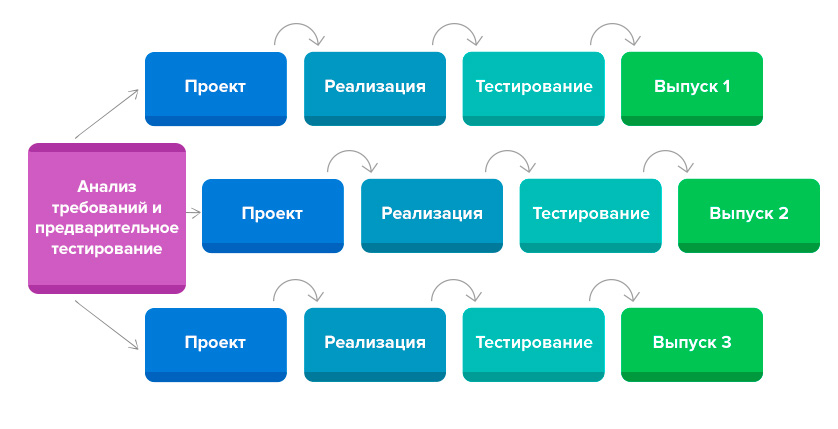 Инкремент это в проекте