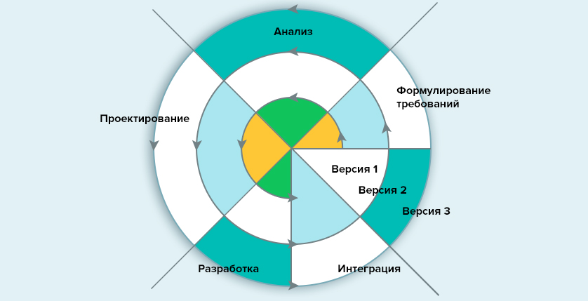 Spiral model