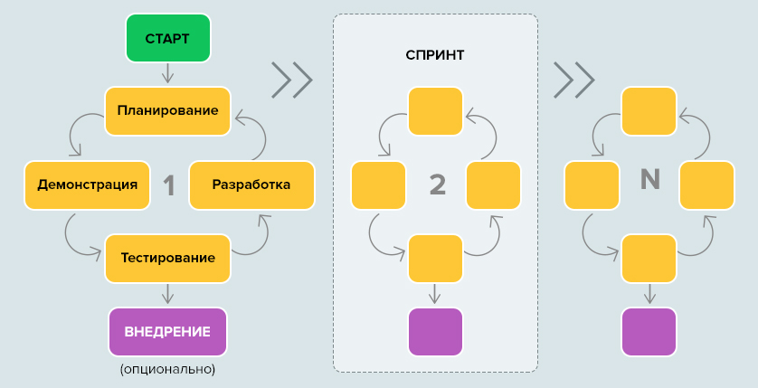 Гибкие технологии управления проектами