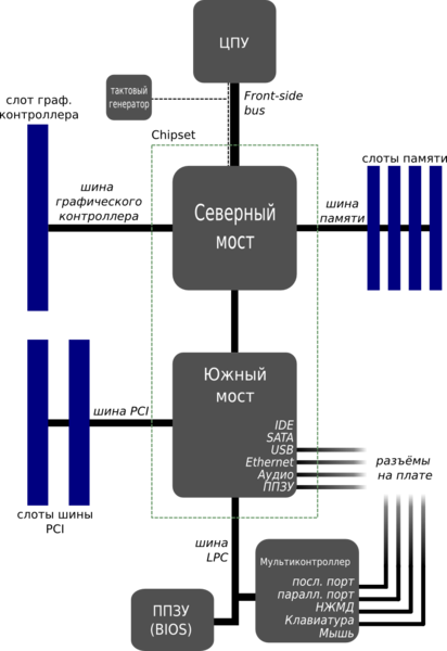 C:\Documents and Settings\Admin\Рабочий стол\412px-Motherboard_diagram_ru.png