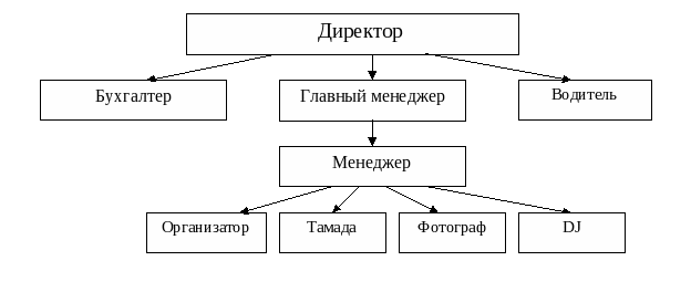 Структурная схема рекламного агентства