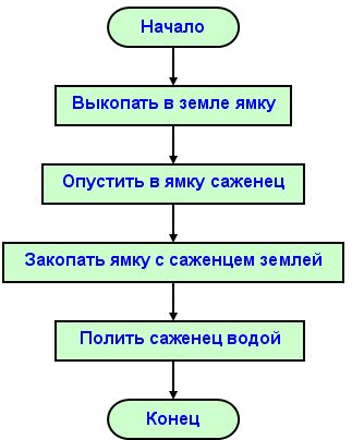 Результат пошуку зображень за запитом "линейный алгоритм"