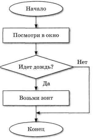 Результат пошуку зображень за запитом "разветвляющийся алгоритм"