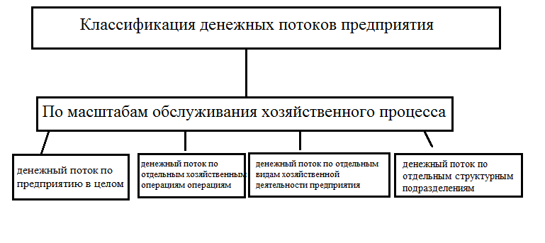 Курсовая оценка денежных потоков инвестиционного проекта