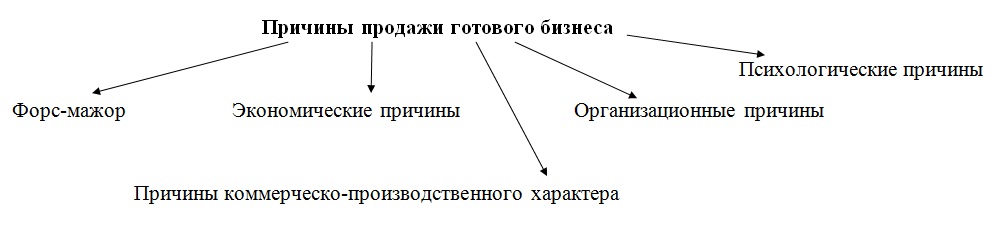 причины продажи готового бизнеса