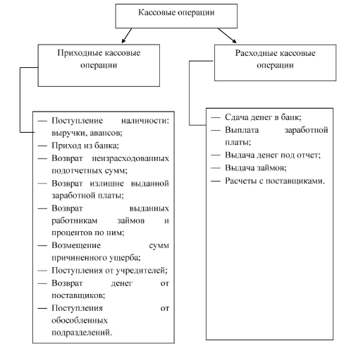 Совершение операций