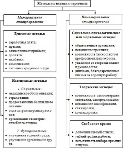 Методы мотивации материальные и нематериальные. Нематериальная мотивация персонала. Проектирование стимулирования труда на предприятии курсовая. Заполните таблицу «инструменты нематериальной мотивации»..